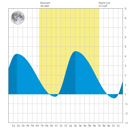 Brunswick tide chart for Sunday, March 28, 2021
