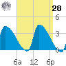 Brunswick tide chart for Sunday, March 28, 2021