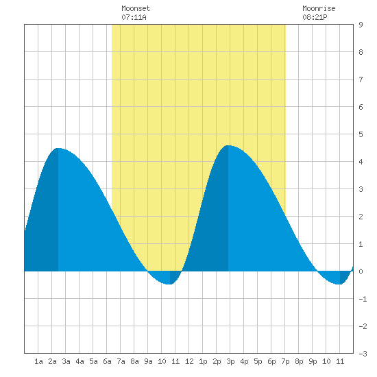 Brunswick tide chart for Monday, March 29, 2021