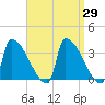 Brunswick tide chart for Monday, March 29, 2021