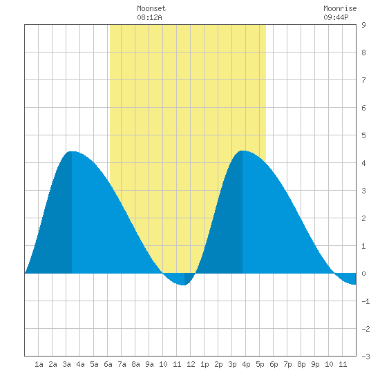 Brunswick tide chart for Tuesday, March 2, 2021
