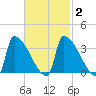 Brunswick tide chart for Tuesday, March 2, 2021