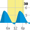 Brunswick tide chart for Tuesday, March 30, 2021