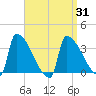 Brunswick tide chart for Wednesday, March 31, 2021