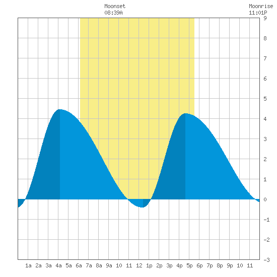 Brunswick tide chart for Wednesday, March 3, 2021