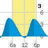 Brunswick tide chart for Wednesday, March 3, 2021
