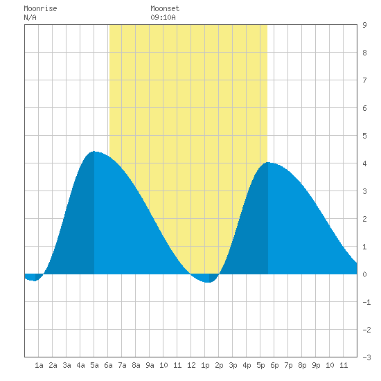 Brunswick tide chart for Thursday, March 4, 2021