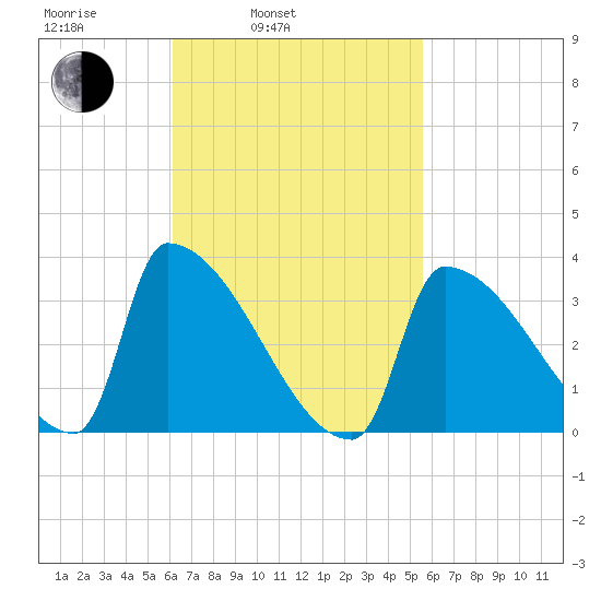 Brunswick tide chart for Friday, March 5, 2021