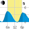Brunswick tide chart for Friday, March 5, 2021