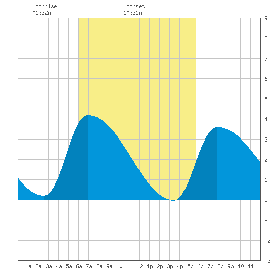 Brunswick tide chart for Saturday, March 6, 2021