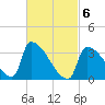 Brunswick tide chart for Saturday, March 6, 2021