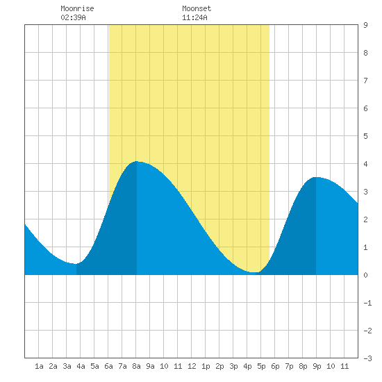 Brunswick tide chart for Sunday, March 7, 2021