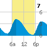 Brunswick tide chart for Sunday, March 7, 2021