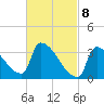 Brunswick tide chart for Monday, March 8, 2021