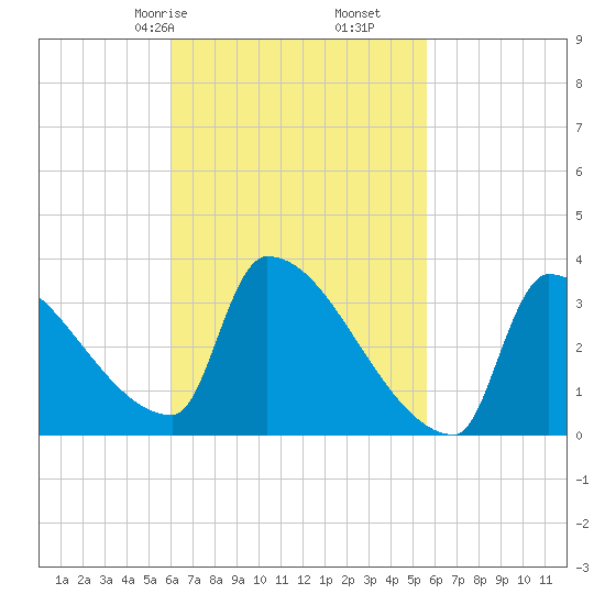 Brunswick tide chart for Tuesday, March 9, 2021