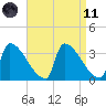 Brunswick tide chart for Sunday, April 11, 2021
