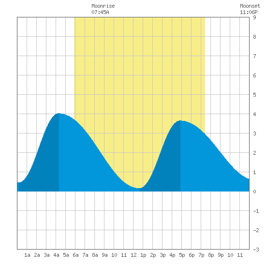 Brunswick tide chart for Thursday, April 15, 2021