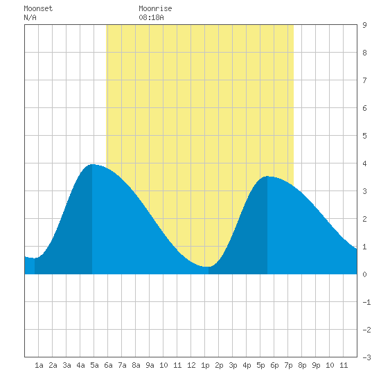 Brunswick tide chart for Friday, April 16, 2021