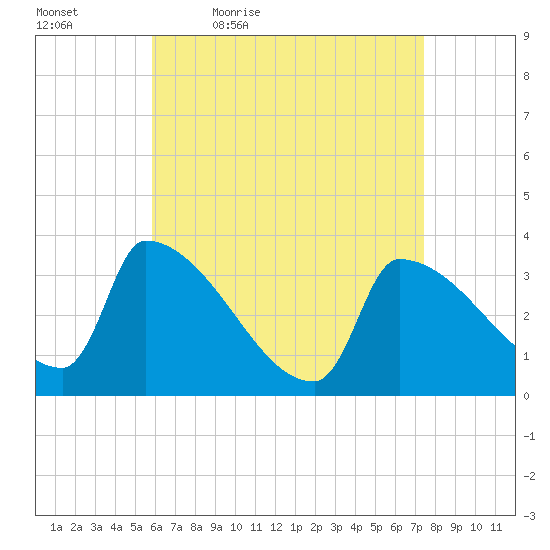 Brunswick tide chart for Saturday, April 17, 2021