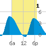 Brunswick tide chart for Thursday, April 1, 2021