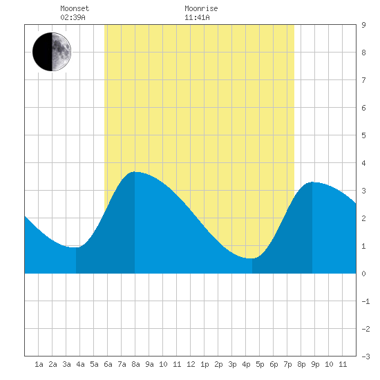 Brunswick tide chart for Tuesday, April 20, 2021