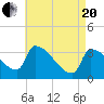 Brunswick tide chart for Tuesday, April 20, 2021