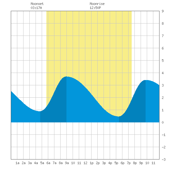 Brunswick tide chart for Wednesday, April 21, 2021