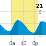 Brunswick tide chart for Wednesday, April 21, 2021