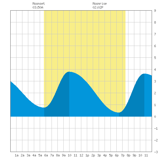 Brunswick tide chart for Thursday, April 22, 2021