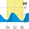 Brunswick tide chart for Thursday, April 22, 2021