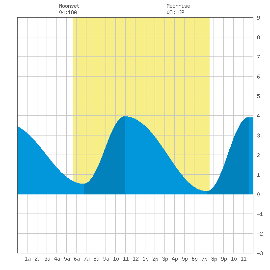 Brunswick tide chart for Friday, April 23, 2021