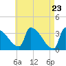Brunswick tide chart for Friday, April 23, 2021