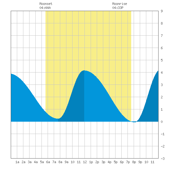 Brunswick tide chart for Saturday, April 24, 2021