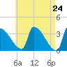 Brunswick tide chart for Saturday, April 24, 2021