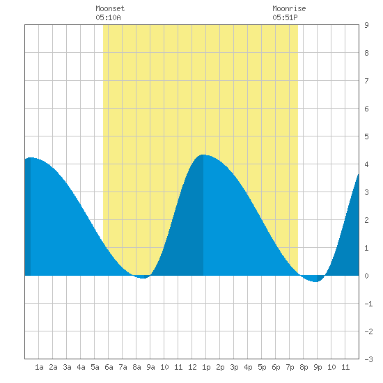 Brunswick tide chart for Sunday, April 25, 2021