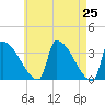 Brunswick tide chart for Sunday, April 25, 2021