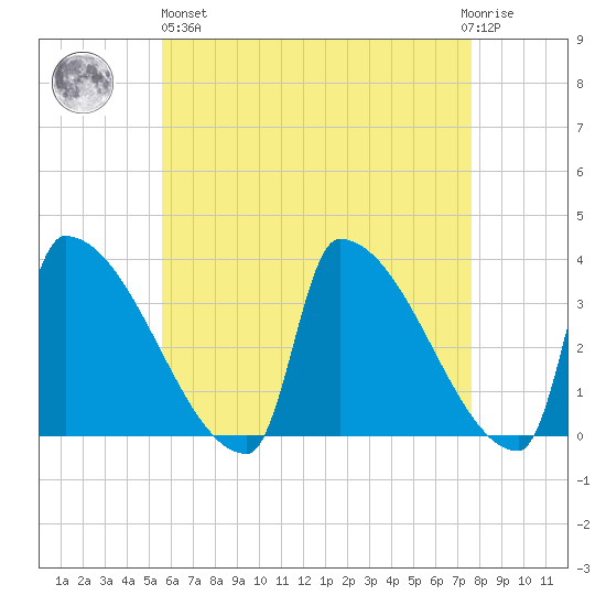 Brunswick tide chart for Monday, April 26, 2021