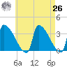 Brunswick tide chart for Monday, April 26, 2021