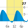 Brunswick tide chart for Tuesday, April 27, 2021