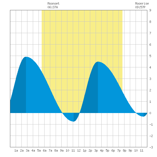 Brunswick tide chart for Wednesday, April 28, 2021