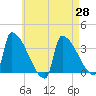 Brunswick tide chart for Wednesday, April 28, 2021