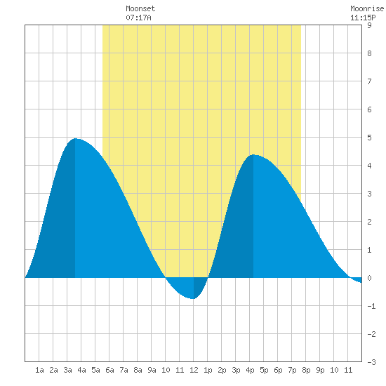 Brunswick tide chart for Thursday, April 29, 2021