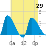 Brunswick tide chart for Thursday, April 29, 2021