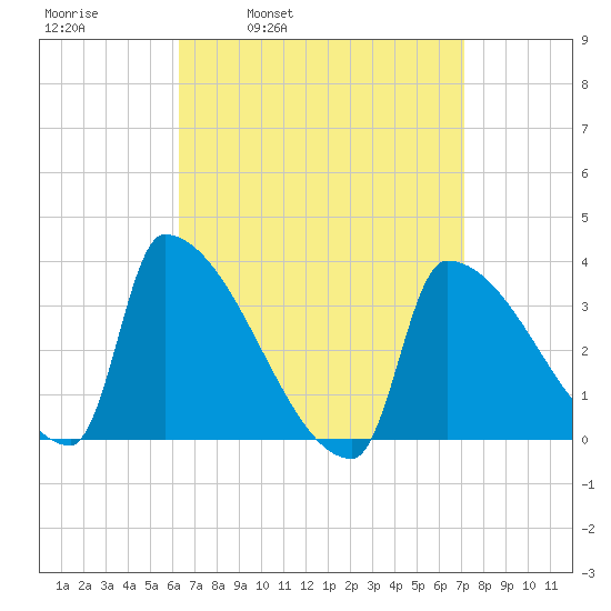Brunswick tide chart for Friday, April 2, 2021