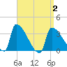 Brunswick tide chart for Friday, April 2, 2021