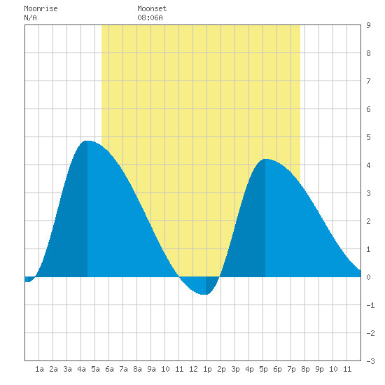 Brunswick tide chart for Friday, April 30, 2021