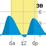 Brunswick tide chart for Friday, April 30, 2021
