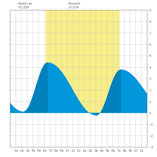 Brunswick tide chart for Saturday, April 3, 2021