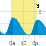 Brunswick tide chart for Saturday, April 3, 2021