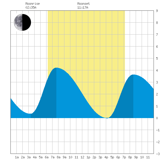 Brunswick tide chart for Sunday, April 4, 2021